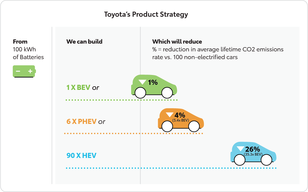 Toyota bev strategy sales